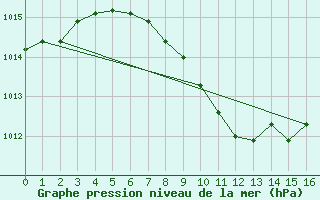 Courbe de la pression atmosphrique pour Villach