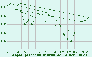 Courbe de la pression atmosphrique pour La Beaume (05)