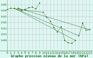 Courbe de la pression atmosphrique pour Andjar