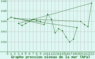 Courbe de la pression atmosphrique pour Weinbiet