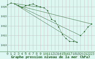 Courbe de la pression atmosphrique pour Aouste sur Sye (26)