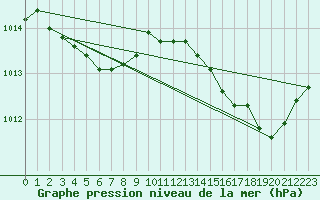 Courbe de la pression atmosphrique pour Orlans (45)