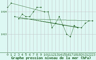 Courbe de la pression atmosphrique pour Geisenheim