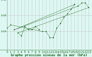 Courbe de la pression atmosphrique pour Saturna Capmon