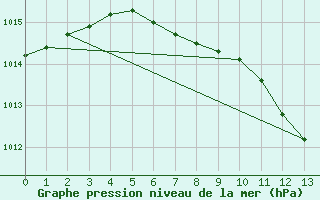 Courbe de la pression atmosphrique pour Bischofszell