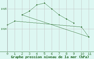 Courbe de la pression atmosphrique pour Bischofszell