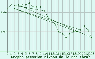 Courbe de la pression atmosphrique pour Opole