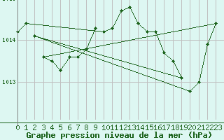 Courbe de la pression atmosphrique pour Solenzara - Base arienne (2B)