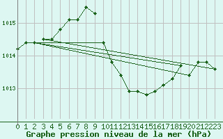 Courbe de la pression atmosphrique pour Sinnicolau Mare