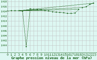 Courbe de la pression atmosphrique pour Artern