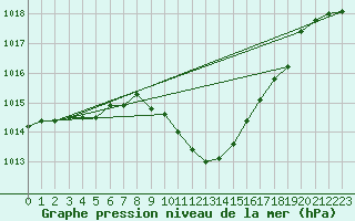 Courbe de la pression atmosphrique pour Nyon-Changins (Sw)