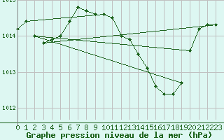 Courbe de la pression atmosphrique pour Capo Bellavista