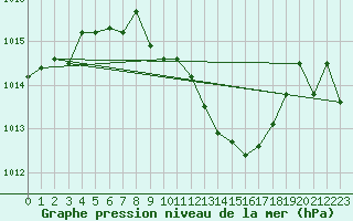 Courbe de la pression atmosphrique pour Harzgerode