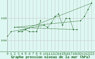 Courbe de la pression atmosphrique pour Trgueux (22)