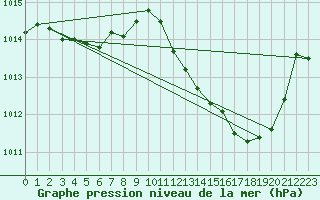 Courbe de la pression atmosphrique pour Selonnet (04)