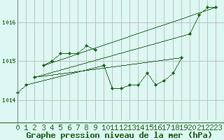 Courbe de la pression atmosphrique pour Seibersdorf