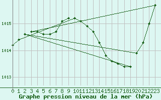 Courbe de la pression atmosphrique pour Douzens (11)