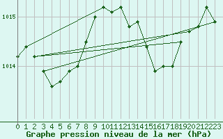 Courbe de la pression atmosphrique pour Saint-Blaise-du-Buis (38)