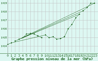 Courbe de la pression atmosphrique pour Kremsmuenster