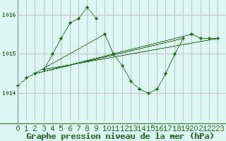 Courbe de la pression atmosphrique pour Murska Sobota