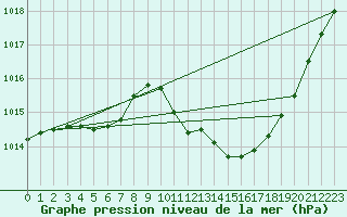Courbe de la pression atmosphrique pour Grenoble/agglo Le Versoud (38)