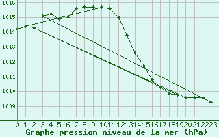 Courbe de la pression atmosphrique pour Cessieu le Haut (38)