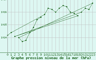 Courbe de la pression atmosphrique pour Saint-Michel-d