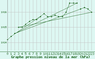 Courbe de la pression atmosphrique pour Kuusamo Ruka Talvijarvi