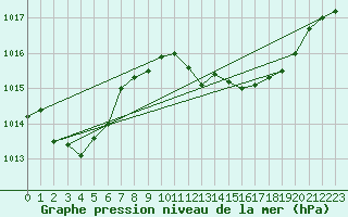 Courbe de la pression atmosphrique pour Ayamonte