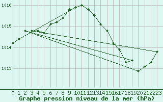 Courbe de la pression atmosphrique pour Jomfruland Fyr