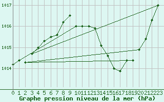 Courbe de la pression atmosphrique pour Orly (91)