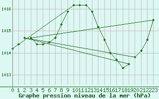 Courbe de la pression atmosphrique pour La Poblachuela (Esp)