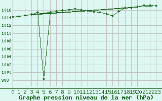 Courbe de la pression atmosphrique pour Manschnow