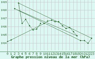 Courbe de la pression atmosphrique pour La Baeza (Esp)