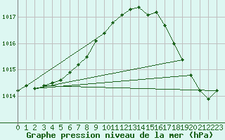 Courbe de la pression atmosphrique pour Trelly (50)