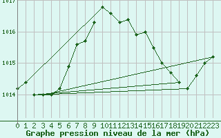 Courbe de la pression atmosphrique pour Cap Bar (66)
