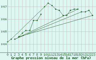 Courbe de la pression atmosphrique pour Pointe de Socoa (64)