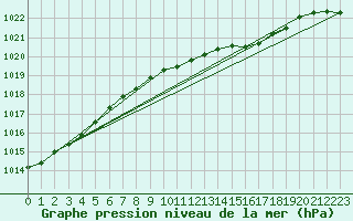 Courbe de la pression atmosphrique pour Plymouth (UK)