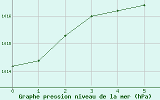 Courbe de la pression atmosphrique pour Greensboro, Piedmont Triad International Airport