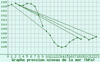 Courbe de la pression atmosphrique pour Leutkirch-Herlazhofen