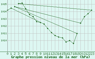 Courbe de la pression atmosphrique pour Dagali