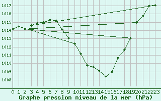 Courbe de la pression atmosphrique pour Zeltweg / Autom. Stat.