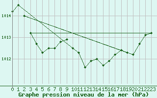 Courbe de la pression atmosphrique pour Gochang