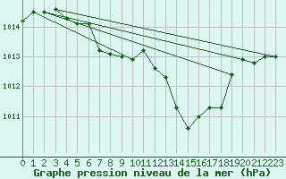 Courbe de la pression atmosphrique pour Meiningen