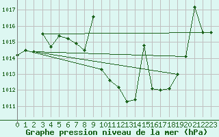 Courbe de la pression atmosphrique pour Saelices El Chico