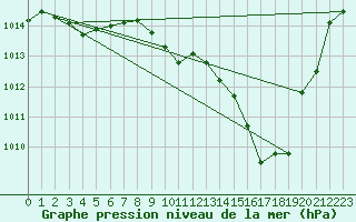 Courbe de la pression atmosphrique pour Lans-en-Vercors (38)