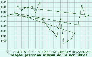 Courbe de la pression atmosphrique pour Calatayud