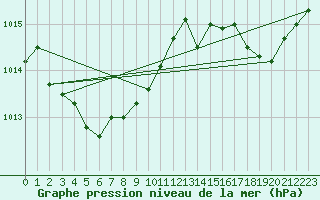 Courbe de la pression atmosphrique pour Cap Bar (66)