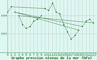 Courbe de la pression atmosphrique pour Als (30)