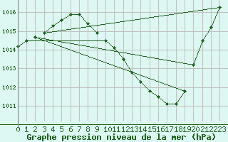 Courbe de la pression atmosphrique pour Saint-Auban (04)